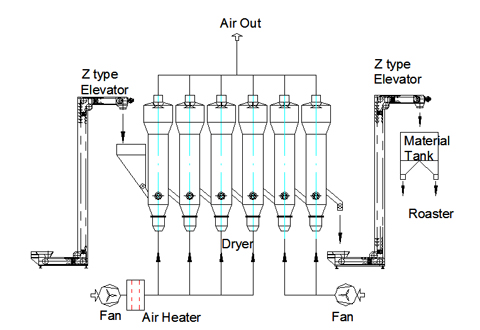 hulled sesame seeds dryer