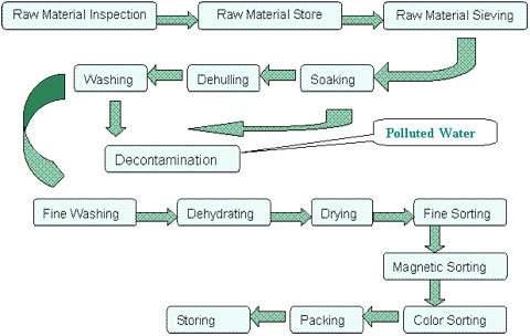 sesame hulling machine