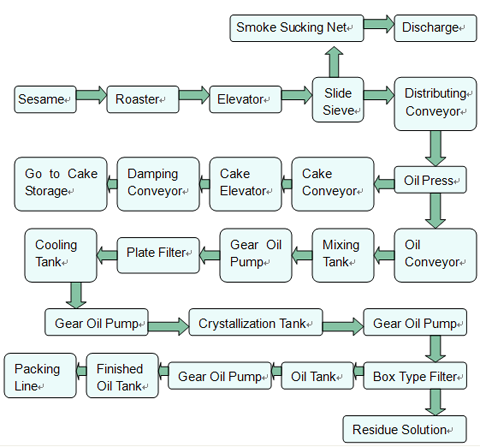 sesame oil pressing