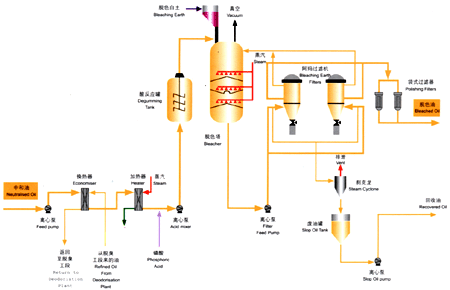 sesame oil degumming