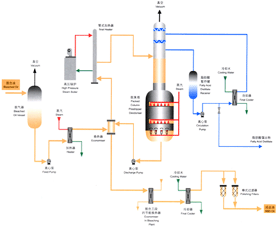 sesame oil degumming