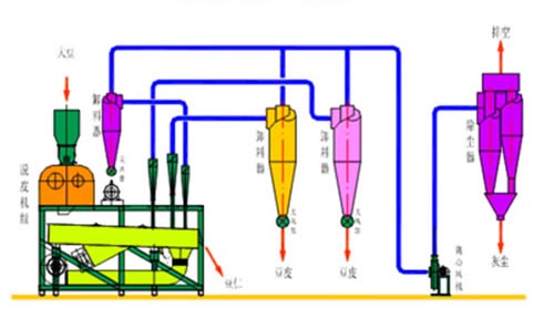 Soybean huller flowchart