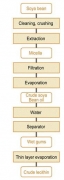 Vegetable Oil Processing