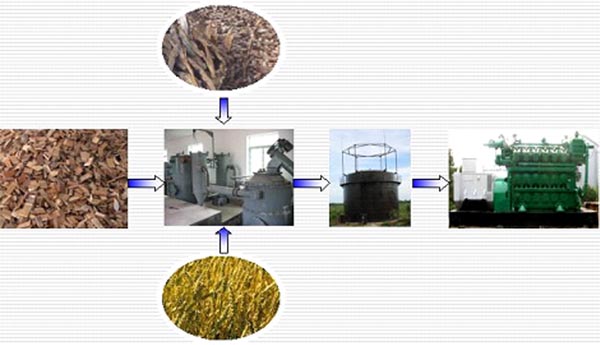 Biomass Gasification Suppliers