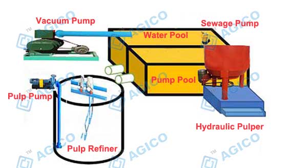 Pulping System for Egg Tray Production Line