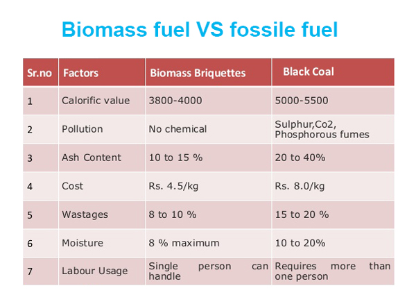 biomass fuel vs fossil fuel