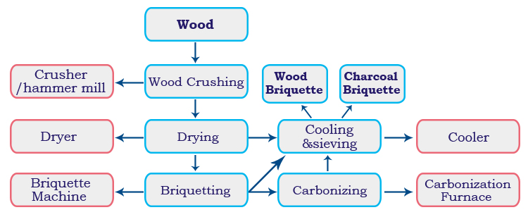 Flow of briquette plant