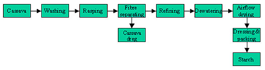 cassava flour mill plant production process