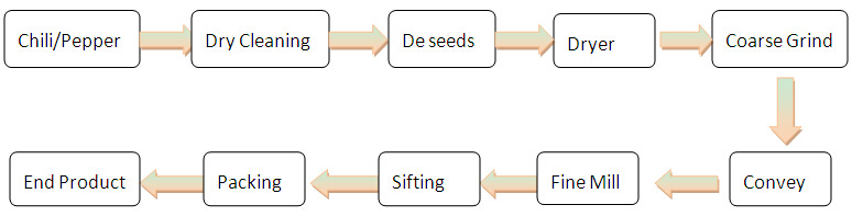 chili powder machine plant production process