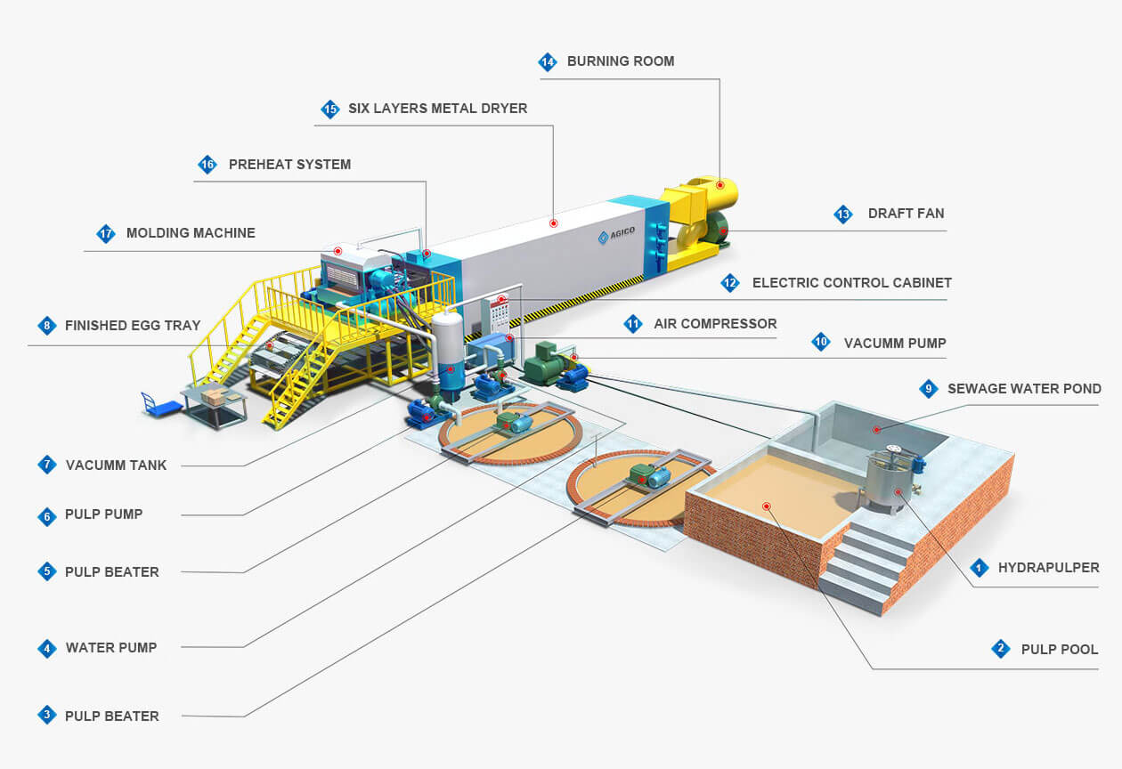 egg tray pulp production line