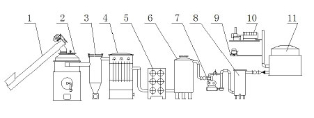 flow chart of biomass gasification system