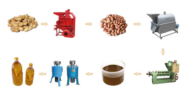 peanut oil production process