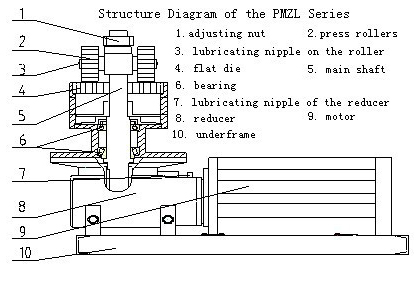 pellet mill in mobile pellet plant