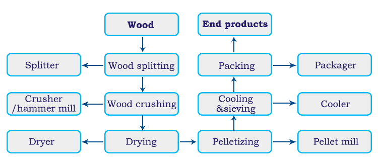 pellet mill plant flow chart