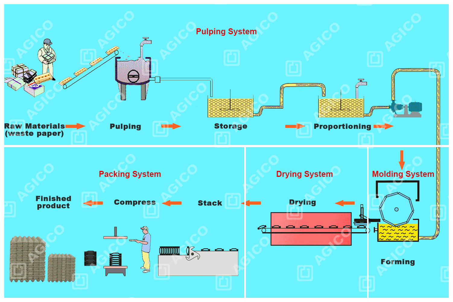 Working Process of Shoe Tray Production Line