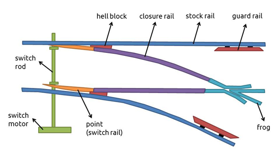 structure of railroad switch